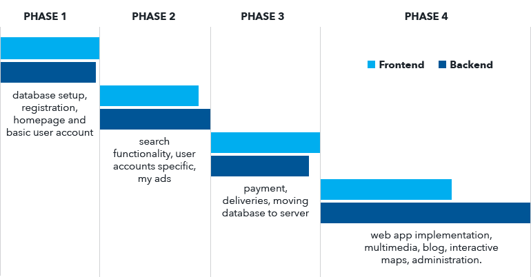 What should I expect from a good development partner? – More than development.