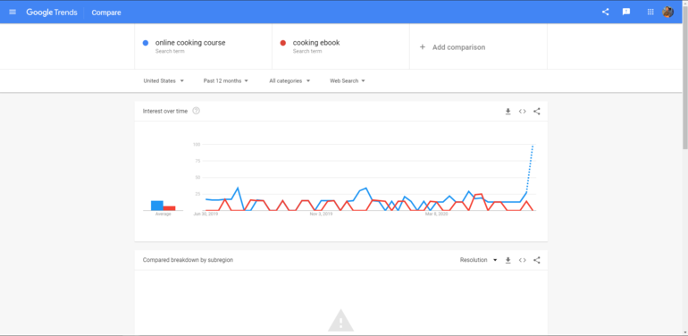 Using Google Trends for your digital commerce business