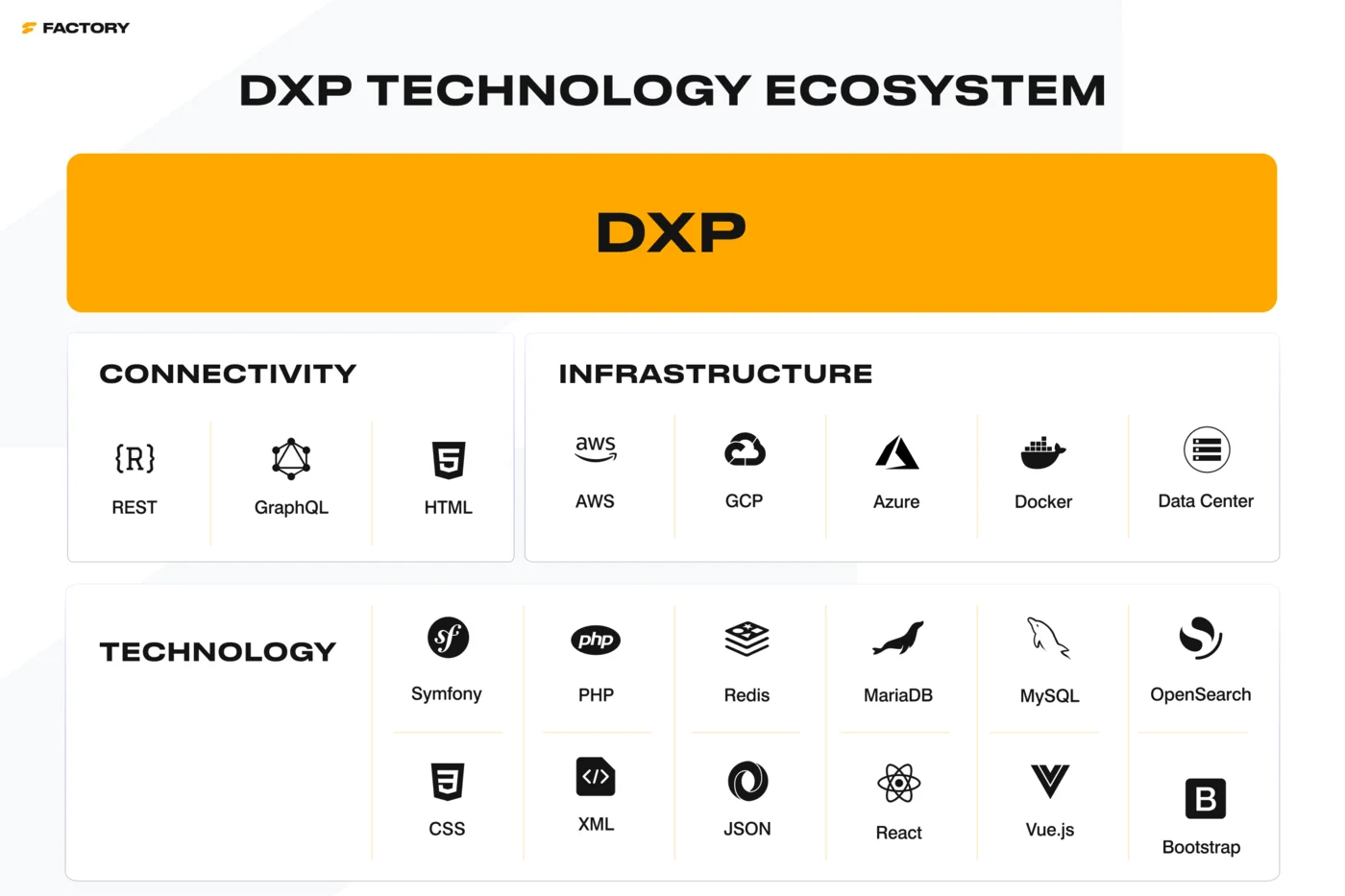 Visualization of the Digital Experience Platform (DXP) Technology Ecosystem, showcasing connectivity options (REST, GraphQL, HTML), infrastructure compatibility (AWS, GCP, Azure, Docker, Data Center), and supported technologies (Symfony, PHP, Redis, MariaDB, MySQL, OpenSearch, CSS, XML, JSON, React, Vue.js, Bootstrap).