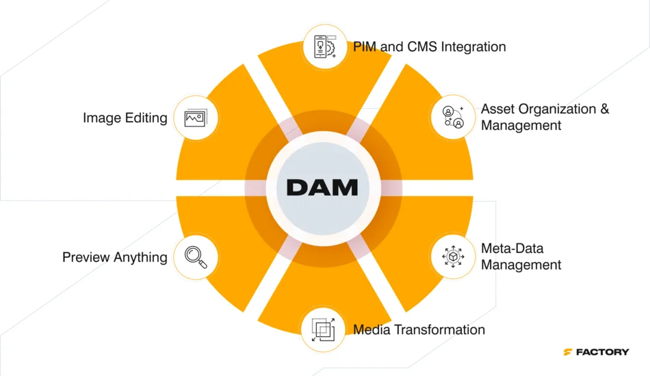 digital asset management system robust features