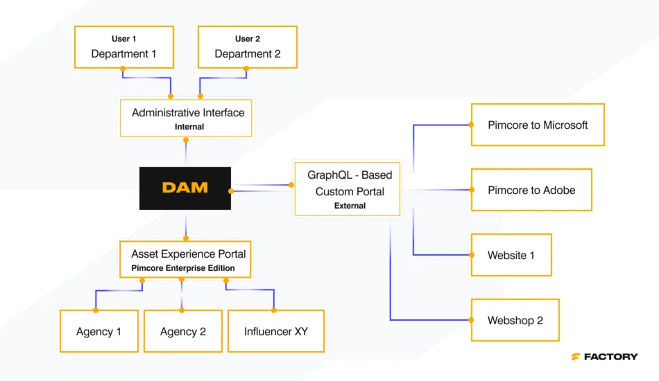 Centralized asset sharing with a DAM system
