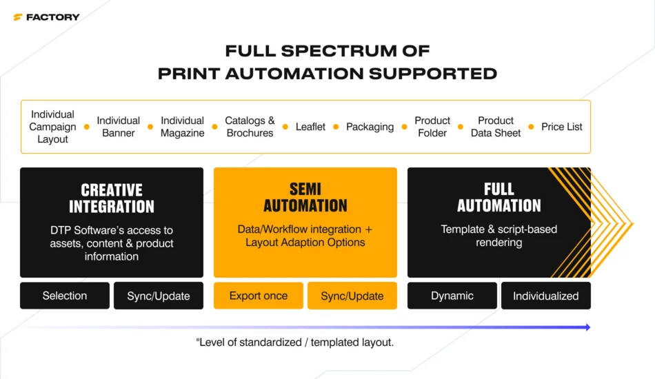 DAM system supports full or semi print automation