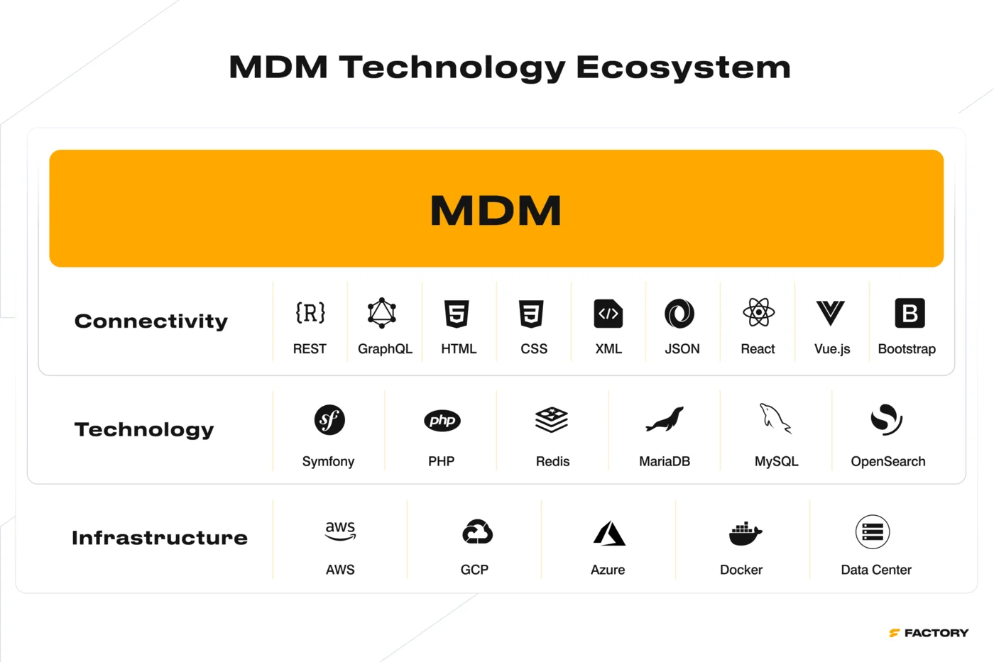 Master Data Management technology ecosystem