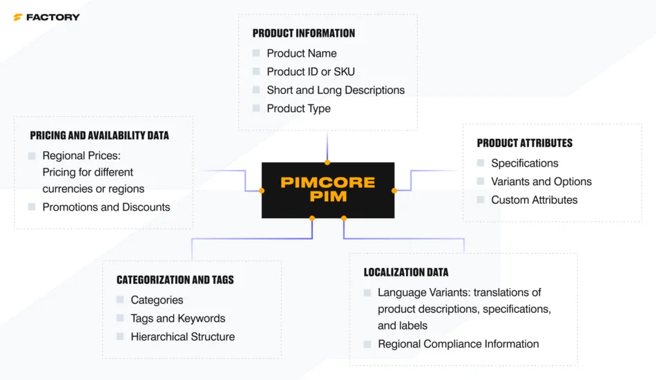 A diagram showcasing the types of product information managed within a PIM (Product Information Management) system. Pimcore's PIM can be integrated with Adobe InDesign for automated product data insertion.