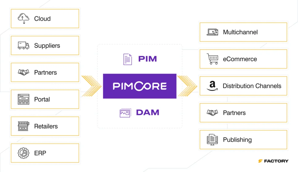 avoid data silos pim software Product information management software helps you avoid data silos resulting in better team collaboration