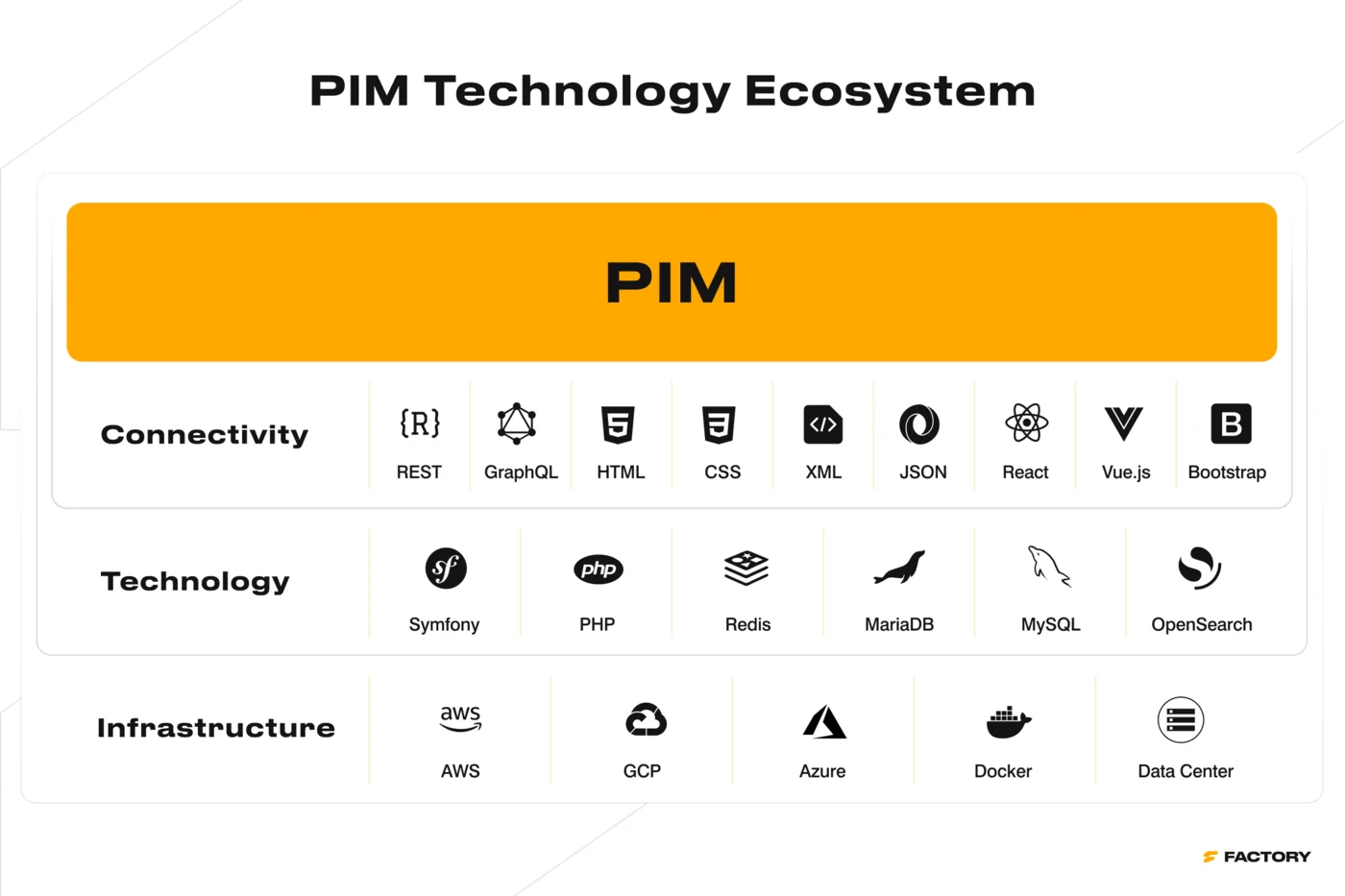 pim technology ecosystem Infographic showing PIM software technology ecosystem